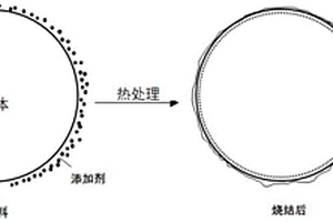 鈷酸鋰復合材料及其制備方法