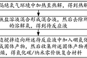 氮化碳/納米零價(jià)鐵復(fù)合材料的制備方法、除臭劑及其制備方法