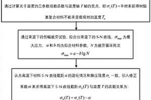 考慮溫度影響的樹脂基復(fù)合材料的壽命預(yù)測方法