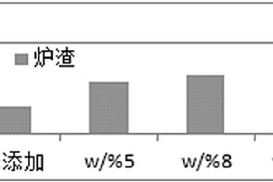 利用礦渣廢料制備的高性能水泥復(fù)合材料及其制備方法