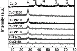 p-n結(jié)結(jié)構(gòu)的Cu<sub>2</sub>O@g-C<sub>3</sub>N<sub>4</sub>納米復(fù)合材料，合成制備方法及其應(yīng)用