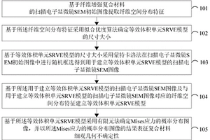 纖維增強復(fù)合材料不確定性分析方法及裝置