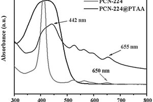 聚3-噻吩乙酸修飾PCN-224復(fù)合材料及其制備方法和應(yīng)用