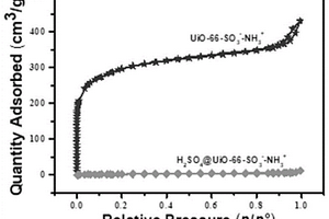 UiO-66復(fù)合材料及其合成方法與作為質(zhì)子導(dǎo)體的應(yīng)用