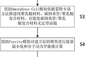 聚乳酸復合材料模型構建及性能預測方法