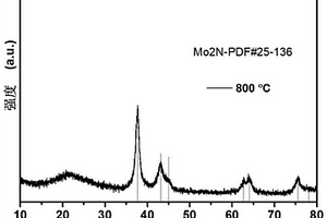 Mo2N/NC復(fù)合材料及其制備方法