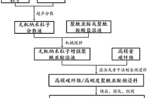 高模碳纖維/高剛度聚酰亞胺復(fù)合材料及其制備方法