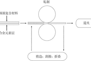 合金基復(fù)合材料的制備方法