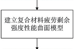 測(cè)定復(fù)合材料疲勞S-N曲線的剩余強(qiáng)度控制方法