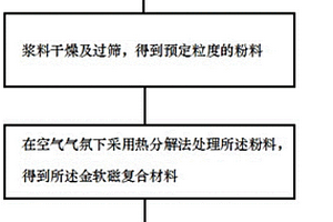 金屬軟磁復(fù)合材料的制備方法、片式元件及其制作方法