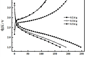 用于鉀硫電池正極的V<sub>2</sub>O<sub>5</sub>/S/PVA復(fù)合材料及其電極片的制備方法