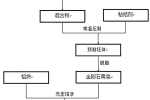 無壓熔滲法制備金剛石/鋁復(fù)合材料的工藝方法