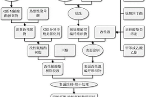 改性氰酸酯基透波復(fù)合材料及其制備方法