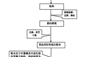 NiAl金屬間化合物基固體自潤(rùn)滑復(fù)合材料及其制備方法