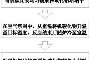 釩氧化物包覆碳化物復(fù)合材料及其制備方法和應(yīng)用