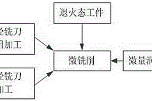 高體分碳化硅顆粒增強(qiáng)鋁基復(fù)合材料精密微銑削方法