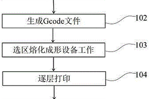 選區(qū)熔化成形纖維增強(qiáng)復(fù)合材料的增材制造方法