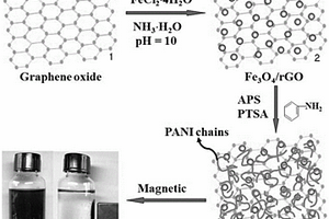 磁性聚苯胺/石墨烯復(fù)合材料及其制備方法和應(yīng)用
