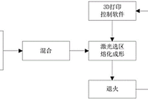 金屬基金剛石復合材料及其零部件的3D打印制造方法