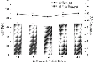 磁性MOFs-生物炭復(fù)合材料的制備方法及應(yīng)用