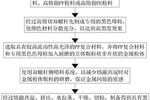 高黑仿烤漆高光鏡面的美學免噴涂PP復合材料及制備