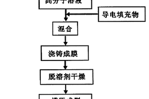 液流電池的復(fù)合材料雙極板制備方法