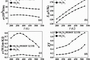 碲化銻/聚(3,4-亞乙二氧基噻吩):聚苯乙烯磺酸鹽熱電復合材料及其制備方法
