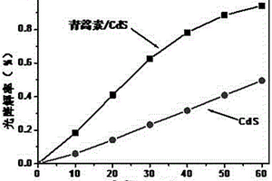 青蒿素/CdS復(fù)合材料光催化劑的制備方法