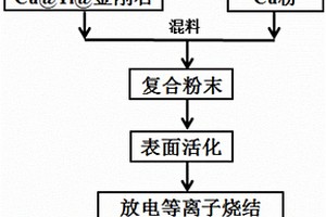 金剛石/銅基復合材料的制備方法