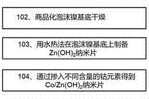 Co摻雜Zn(OH)<sub>2</sub>納米片復(fù)合材料及其制備方法和應(yīng)用