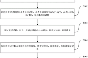 玻璃纖維復(fù)合材料濕熱性能的快速評(píng)價(jià)方法