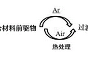 過渡金屬化合物-碳納米復合材料及其制備方法