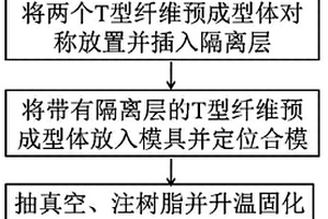 纖維增強樹脂基復合材料T型接頭的高效率整體成型方法