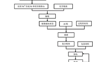 鍍鎳碳納米管增強鋁基復合材料的制備方法