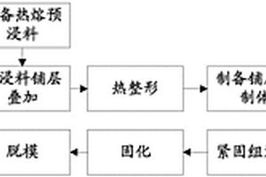 變厚度復合材料整體骨架成型方法及其成型模具