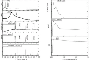 α-MnS納米粒子和α-MnS/rGO復(fù)合材料的合成方法及應(yīng)用