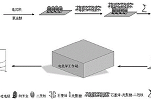 基于RGO-CS-Fc/Au NPs納米復(fù)合材料結(jié)合適配體檢測(cè)甲胎蛋白的方法