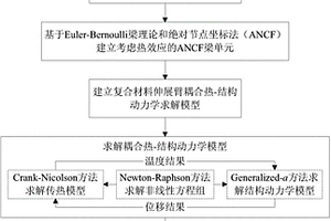 大轉動復合材料伸展臂熱致振動預測方法