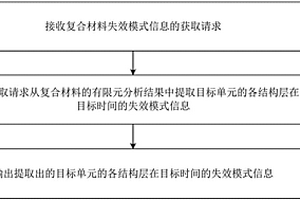 復(fù)合材料失效模式信息輸出方法及裝置