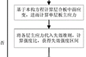 針對(duì)復(fù)合材料層合板的非概率可靠度計(jì)算方法