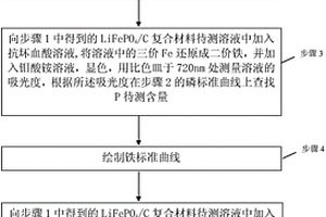  LiFePO4/C 復(fù)合材料中磷和鐵含量的檢測方法