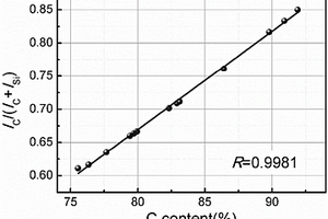 納米硅碳復(fù)合材料中硅、碳含量的檢測方法