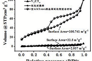 空心MXenes基金屬氧化物復(fù)合材料其制備方法和應(yīng)用