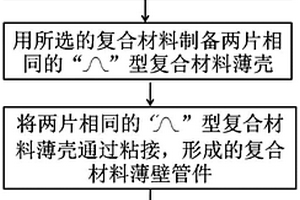 形狀記憶復(fù)合材料鉸鏈及其制備方法