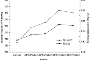 基于鋁粉原位還原及微波熱壓燒結(jié)制備石墨烯-鋁基復(fù)合材料的方法