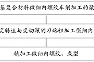 陶瓷基復合材料微細內(nèi)螺紋低損傷車削方法