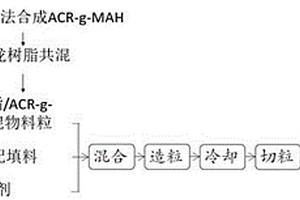 高抗沖高導(dǎo)熱尼龍復(fù)合材料及其制備方法