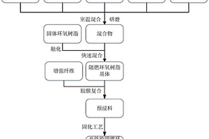 高性能阻燃環(huán)氧樹脂基復合材料及其制備方法