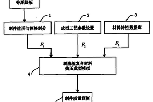 樹脂基復合材料等厚層板成型中樹脂流動與纖維密實的模擬方法