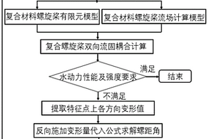 船用復(fù)合材料螺旋槳預(yù)變形優(yōu)化方法